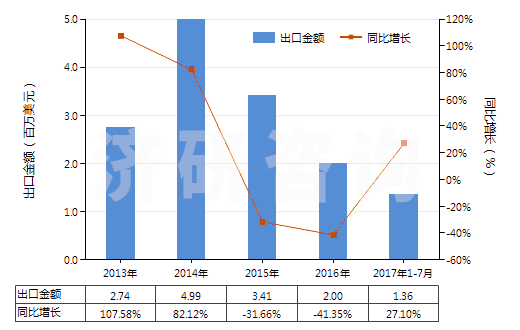 2013-2017年7月中國其他尼龍或其他聚酰胺制高強力紗(非供零售用)(HS54021990)出口總額及增速統(tǒng)計